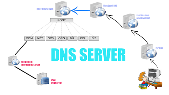 DNS là gì? DNS có tác dụng như thế nào cho dân chơi cá cược.